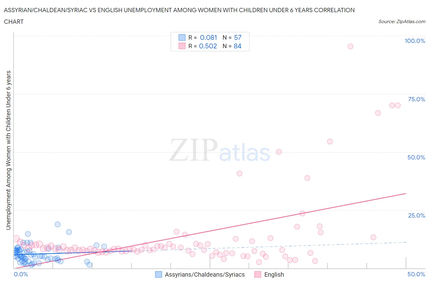 Assyrian/Chaldean/Syriac vs English Unemployment Among Women with Children Under 6 years