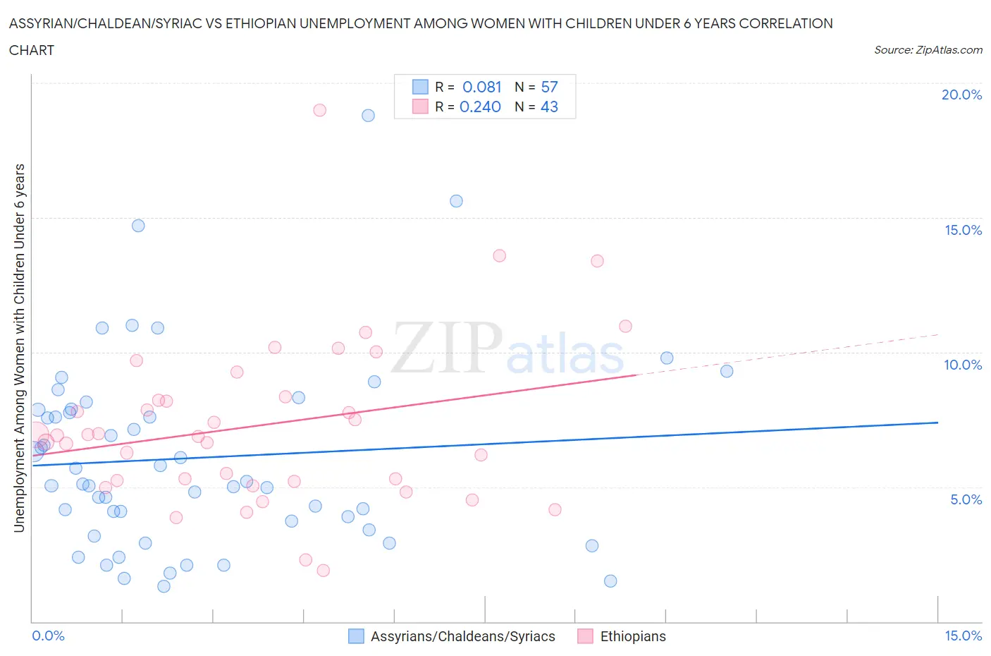 Assyrian/Chaldean/Syriac vs Ethiopian Unemployment Among Women with Children Under 6 years