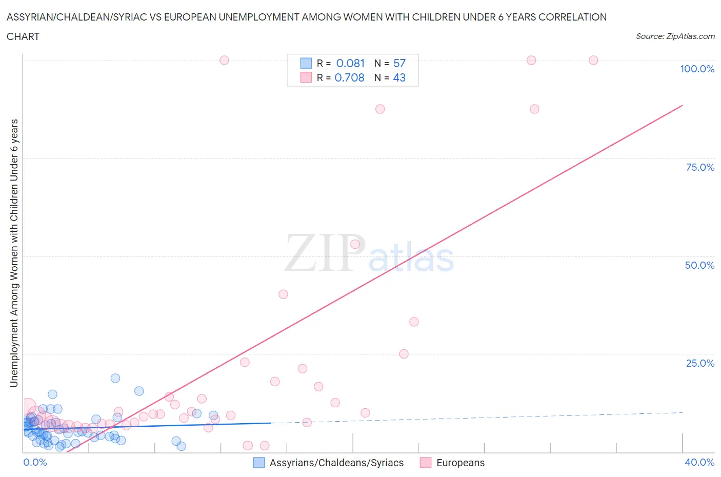 Assyrian/Chaldean/Syriac vs European Unemployment Among Women with Children Under 6 years