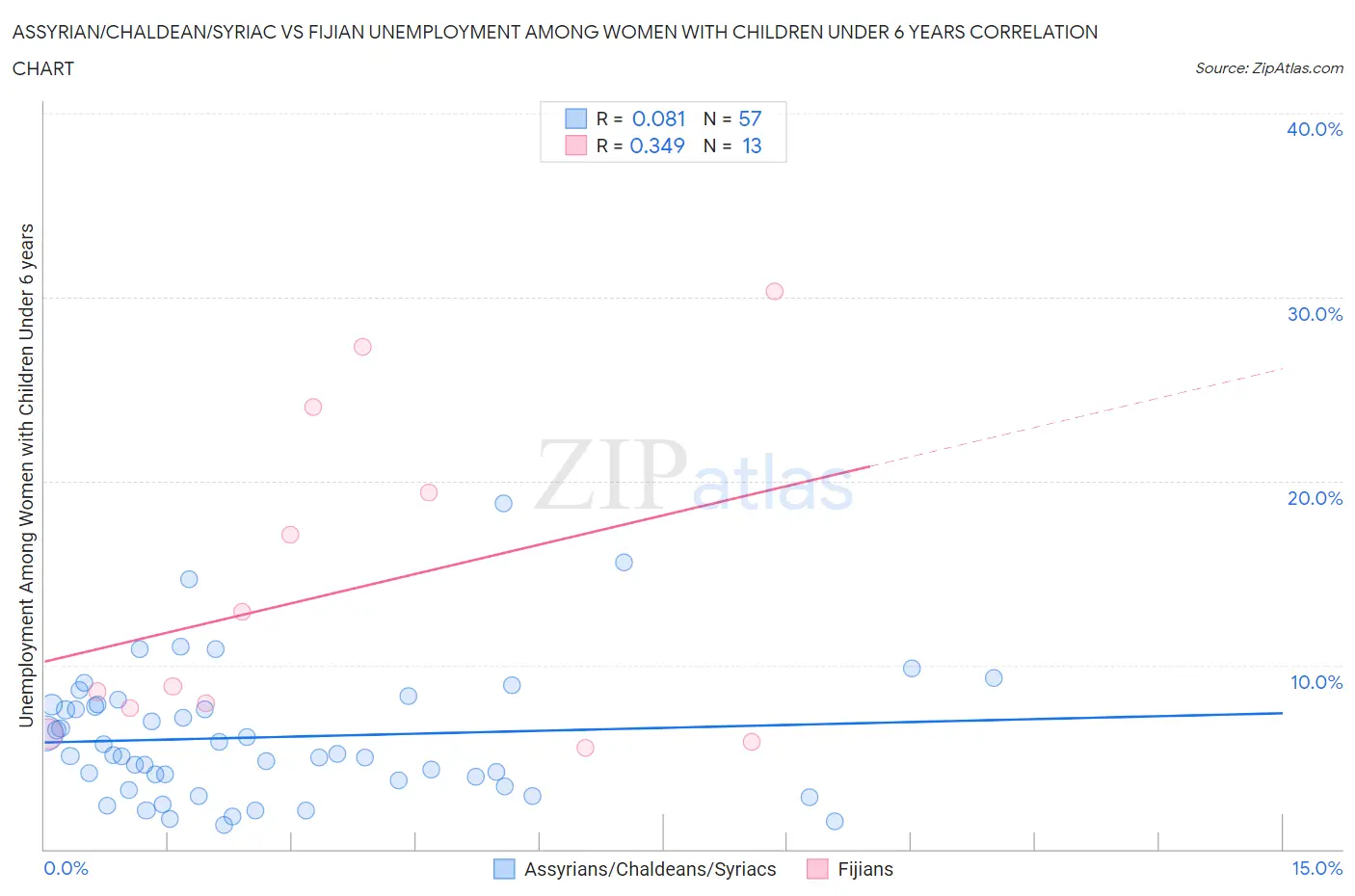 Assyrian/Chaldean/Syriac vs Fijian Unemployment Among Women with Children Under 6 years
