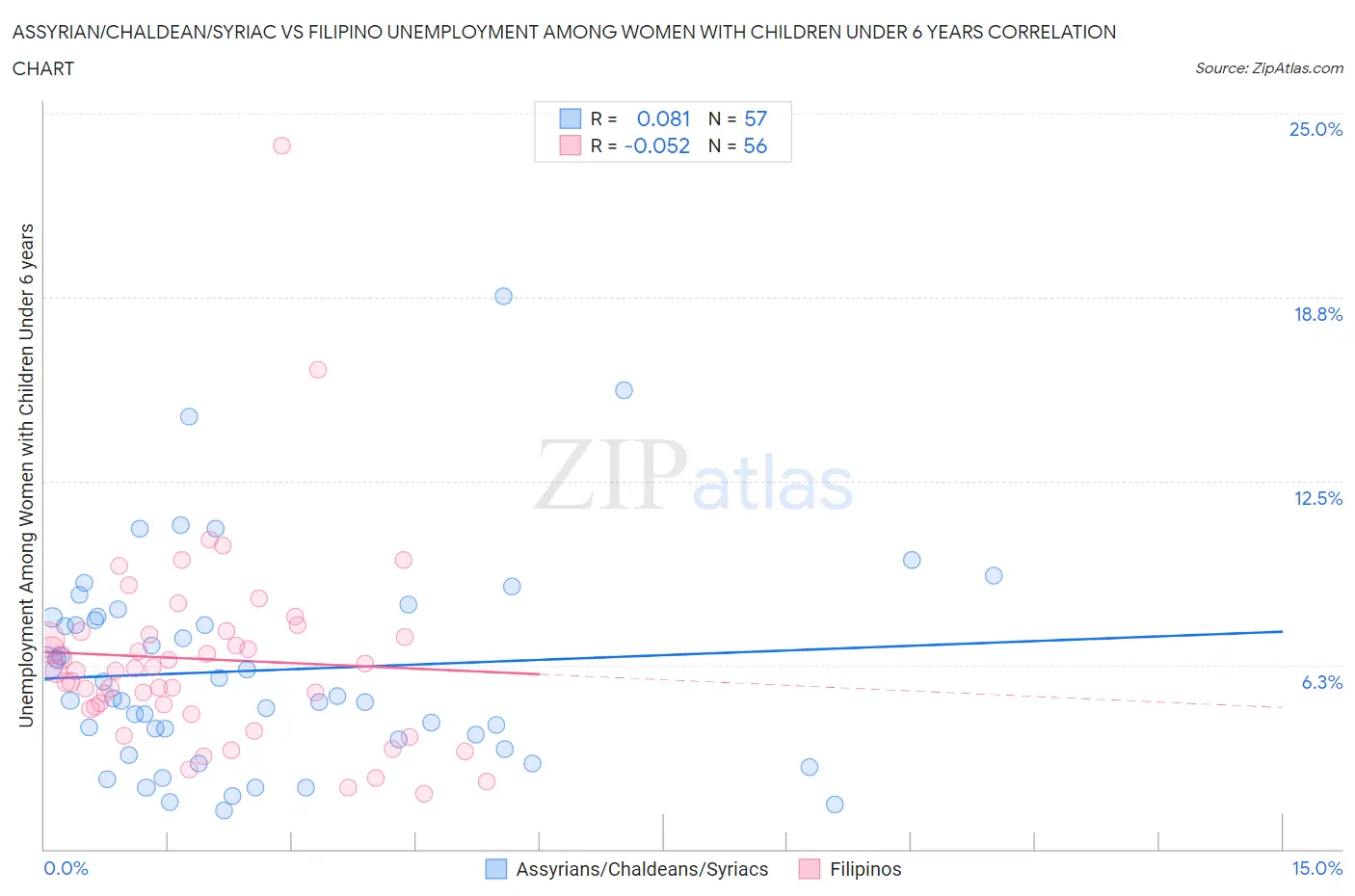 Assyrian/Chaldean/Syriac vs Filipino Unemployment Among Women with Children Under 6 years