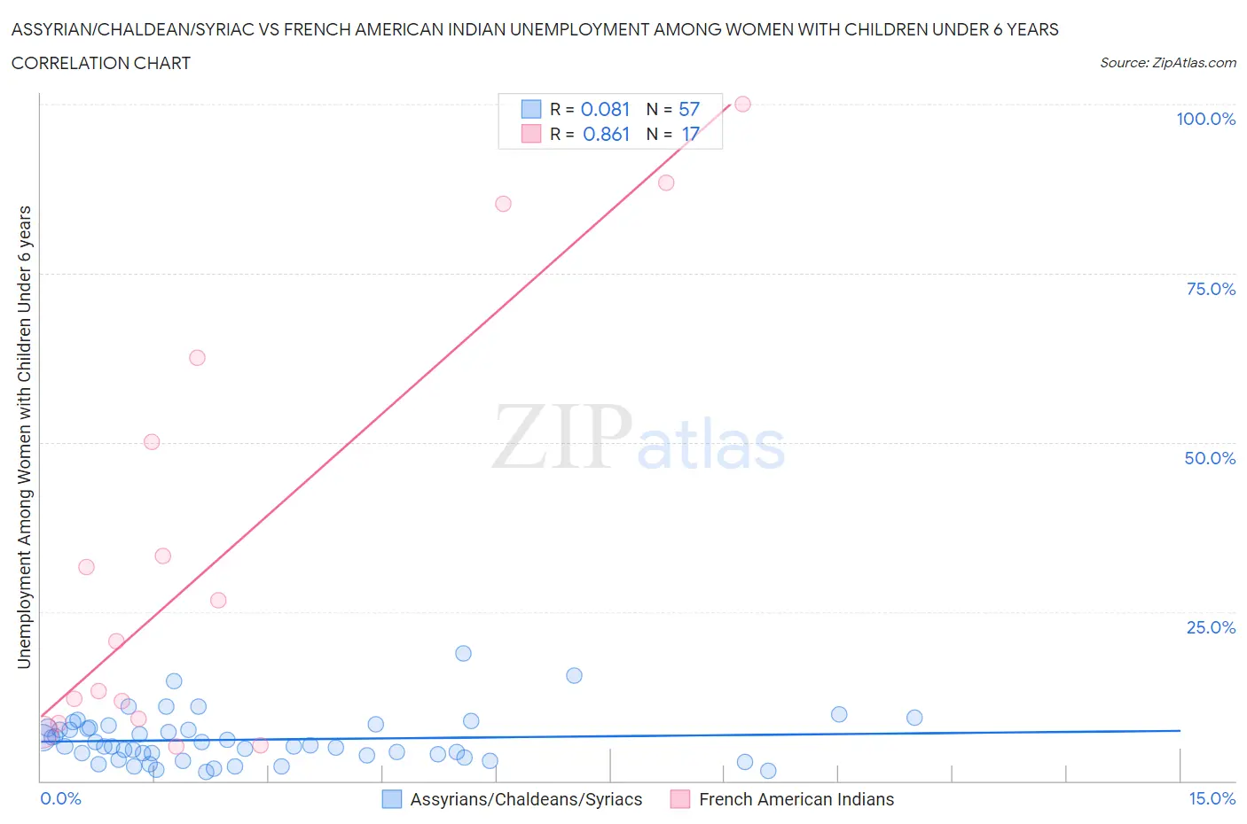 Assyrian/Chaldean/Syriac vs French American Indian Unemployment Among Women with Children Under 6 years