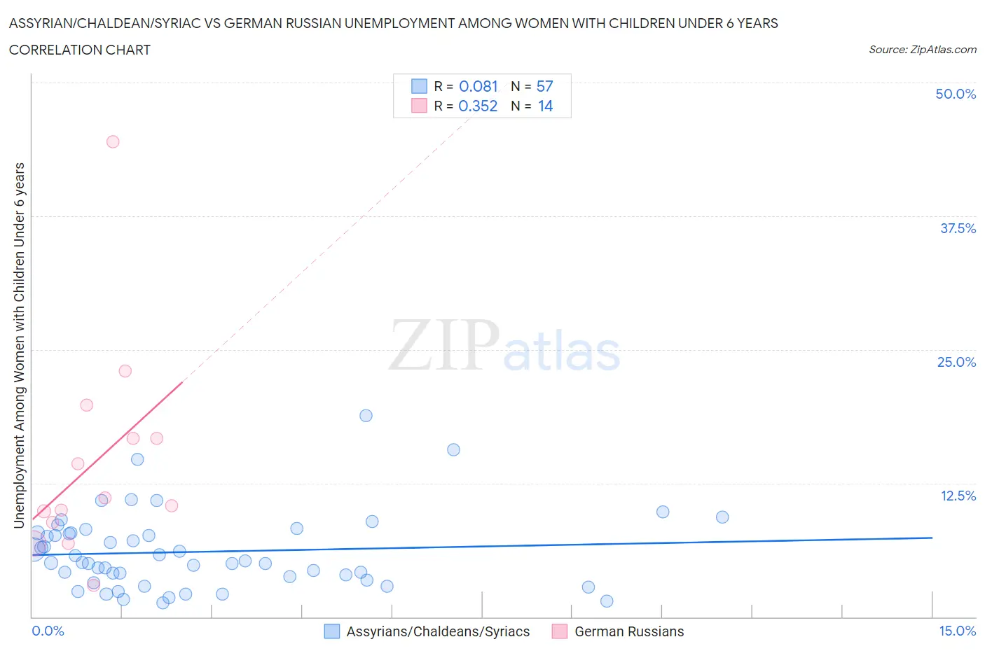 Assyrian/Chaldean/Syriac vs German Russian Unemployment Among Women with Children Under 6 years
