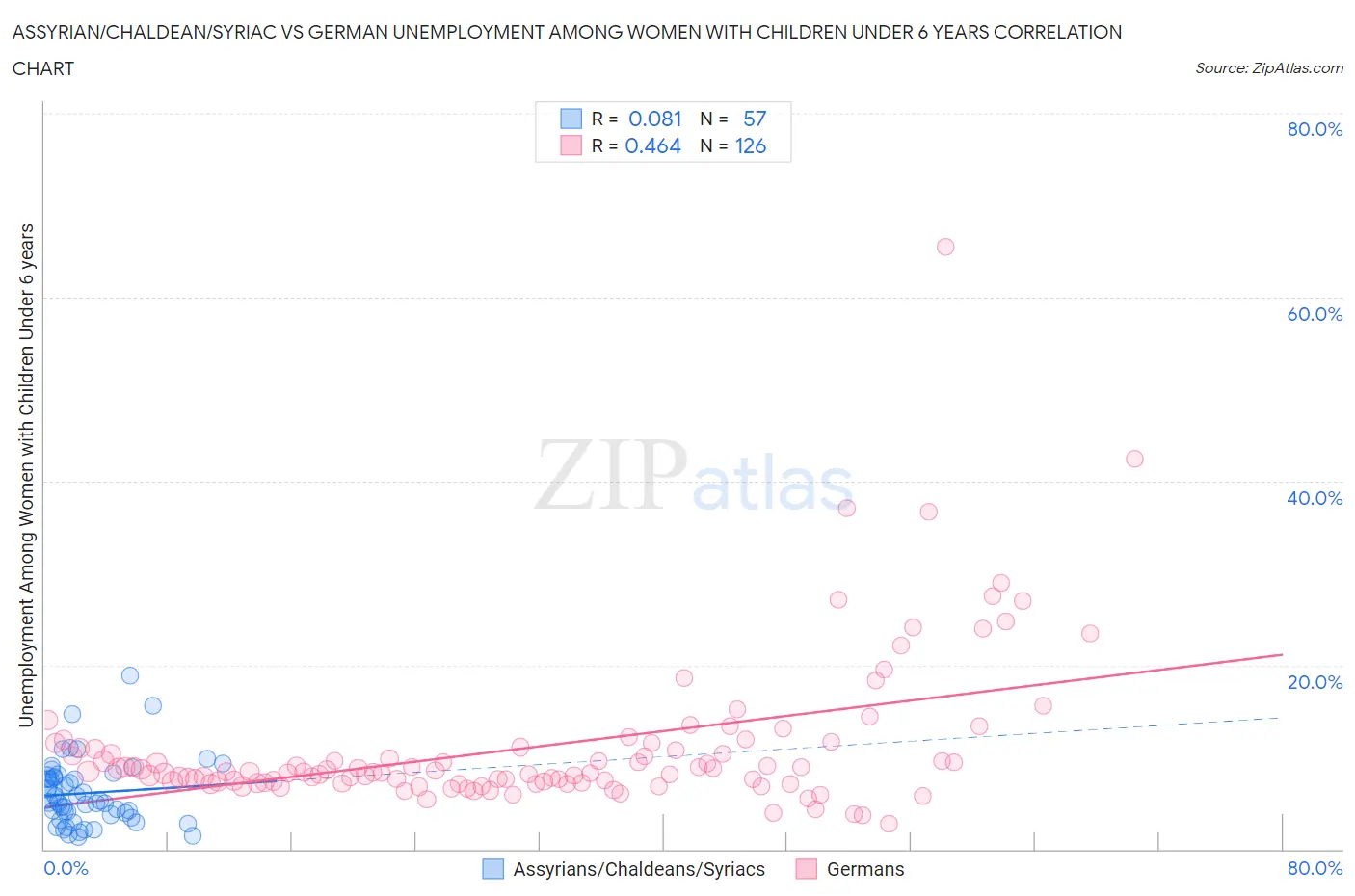 Assyrian/Chaldean/Syriac vs German Unemployment Among Women with Children Under 6 years
