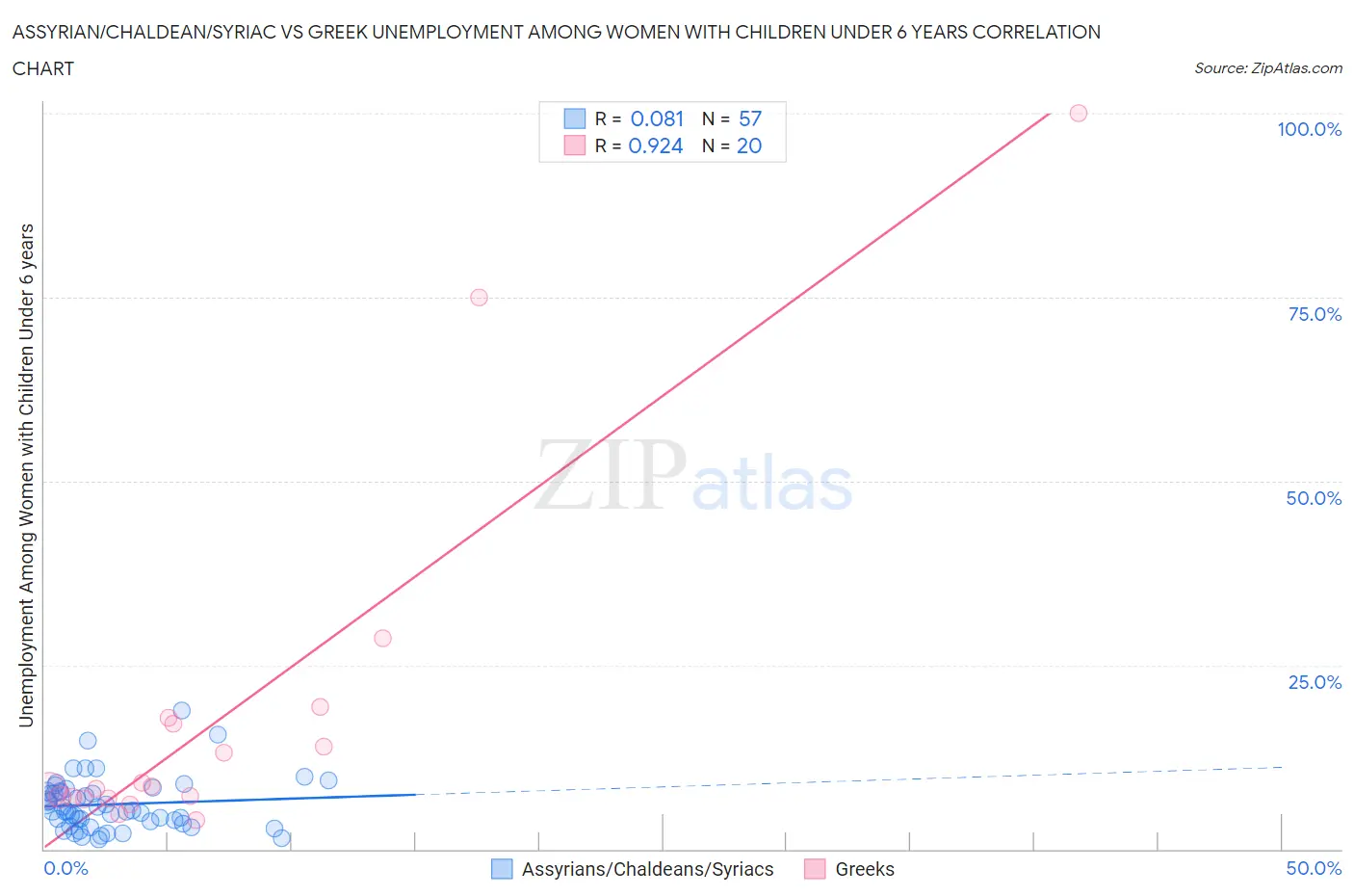 Assyrian/Chaldean/Syriac vs Greek Unemployment Among Women with Children Under 6 years