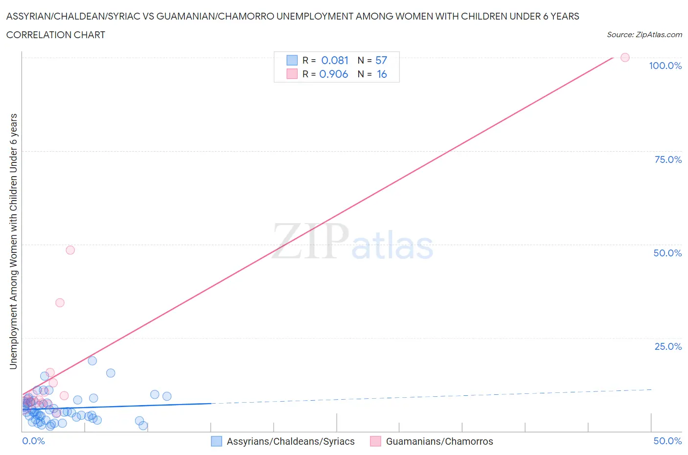 Assyrian/Chaldean/Syriac vs Guamanian/Chamorro Unemployment Among Women with Children Under 6 years