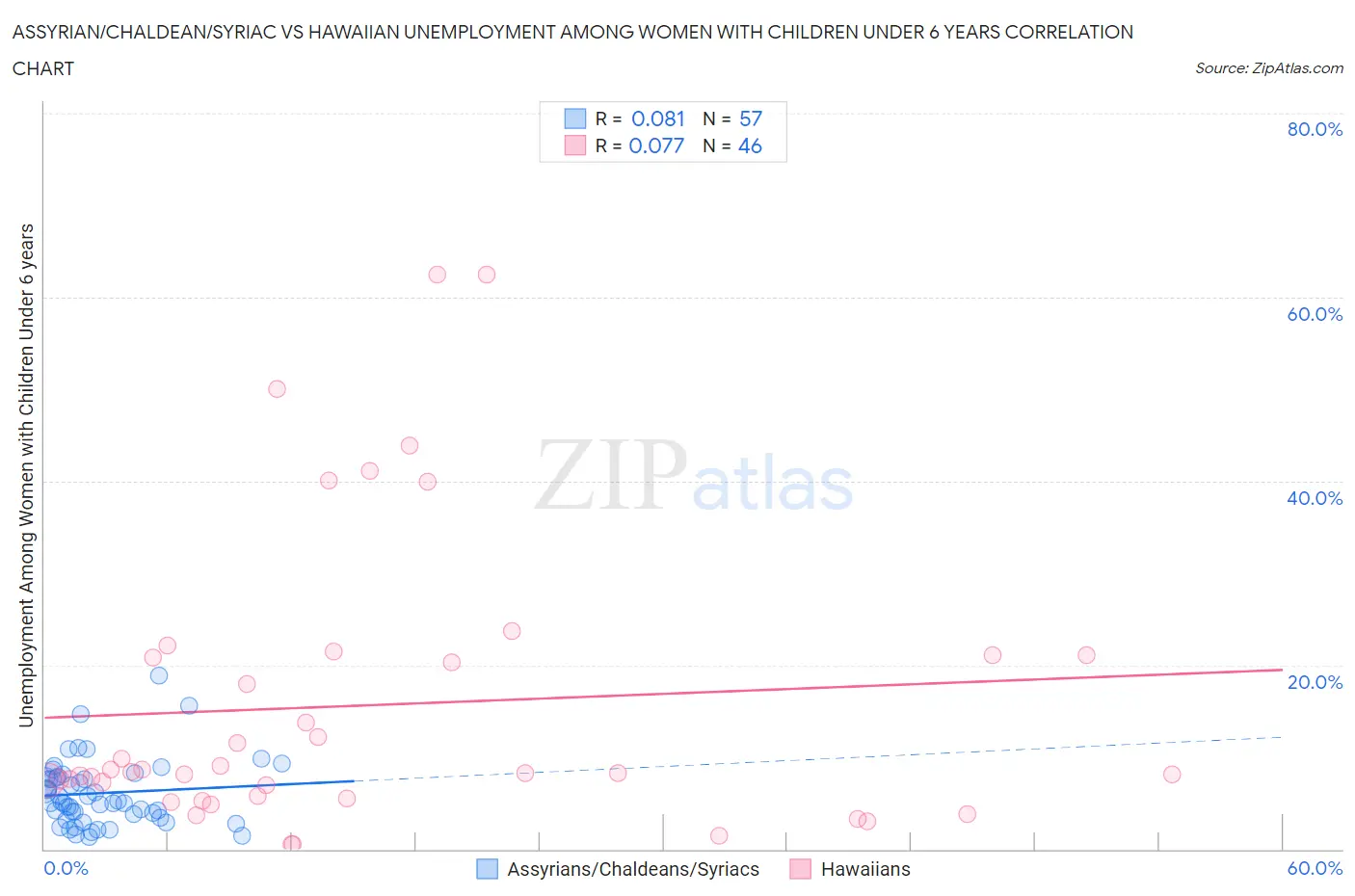Assyrian/Chaldean/Syriac vs Hawaiian Unemployment Among Women with Children Under 6 years