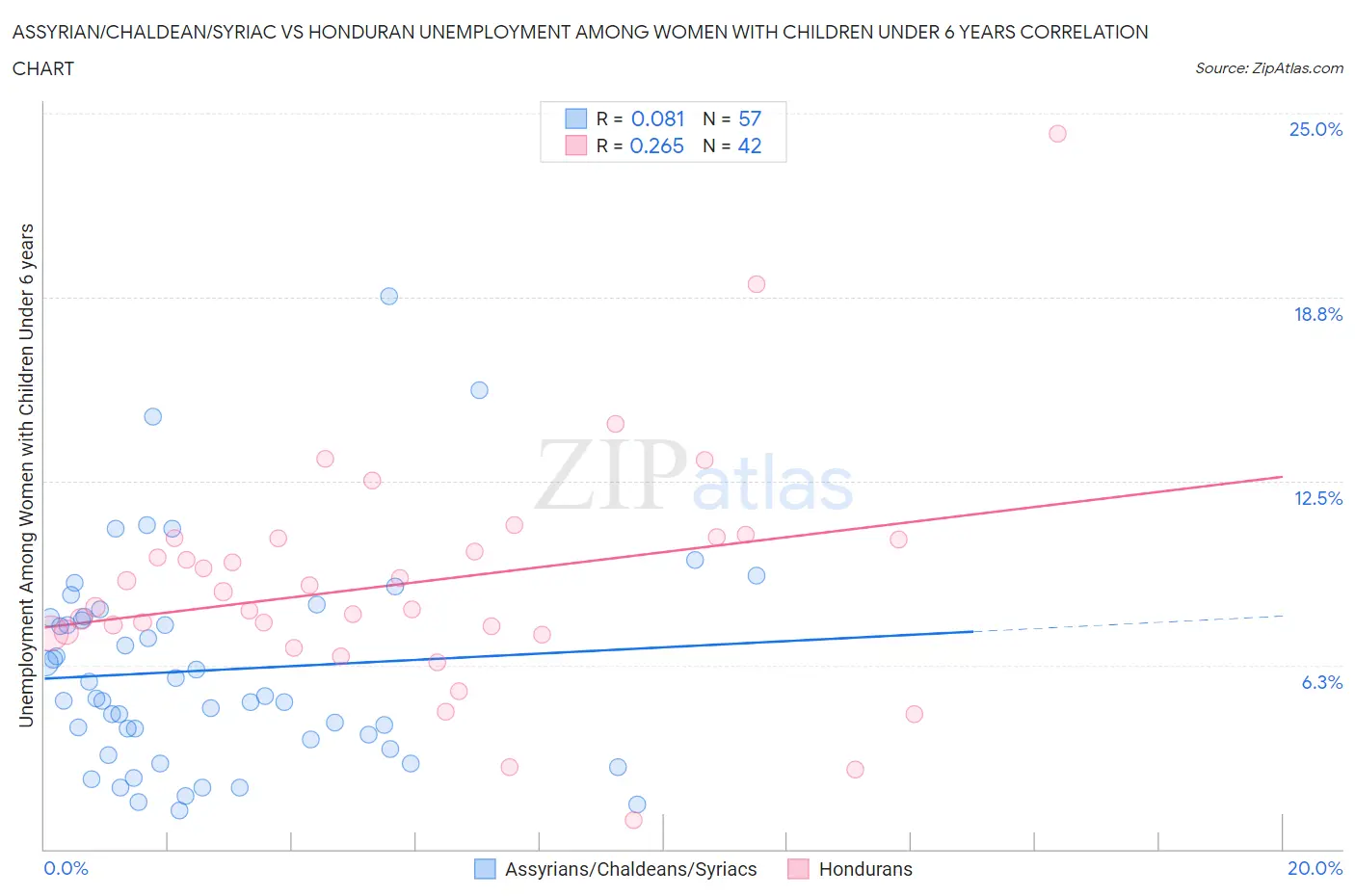 Assyrian/Chaldean/Syriac vs Honduran Unemployment Among Women with Children Under 6 years