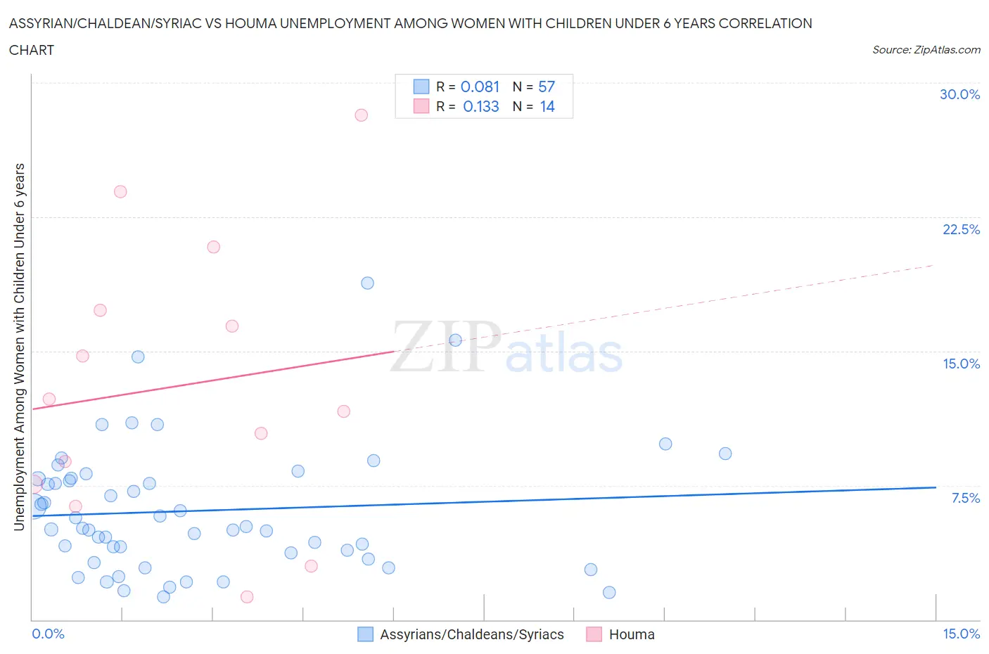 Assyrian/Chaldean/Syriac vs Houma Unemployment Among Women with Children Under 6 years