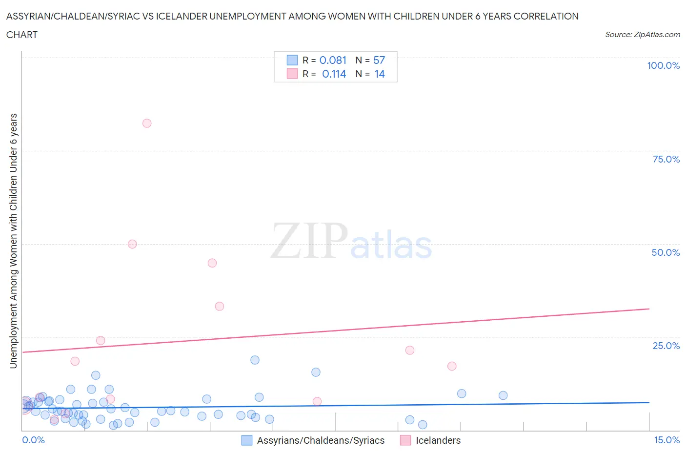 Assyrian/Chaldean/Syriac vs Icelander Unemployment Among Women with Children Under 6 years