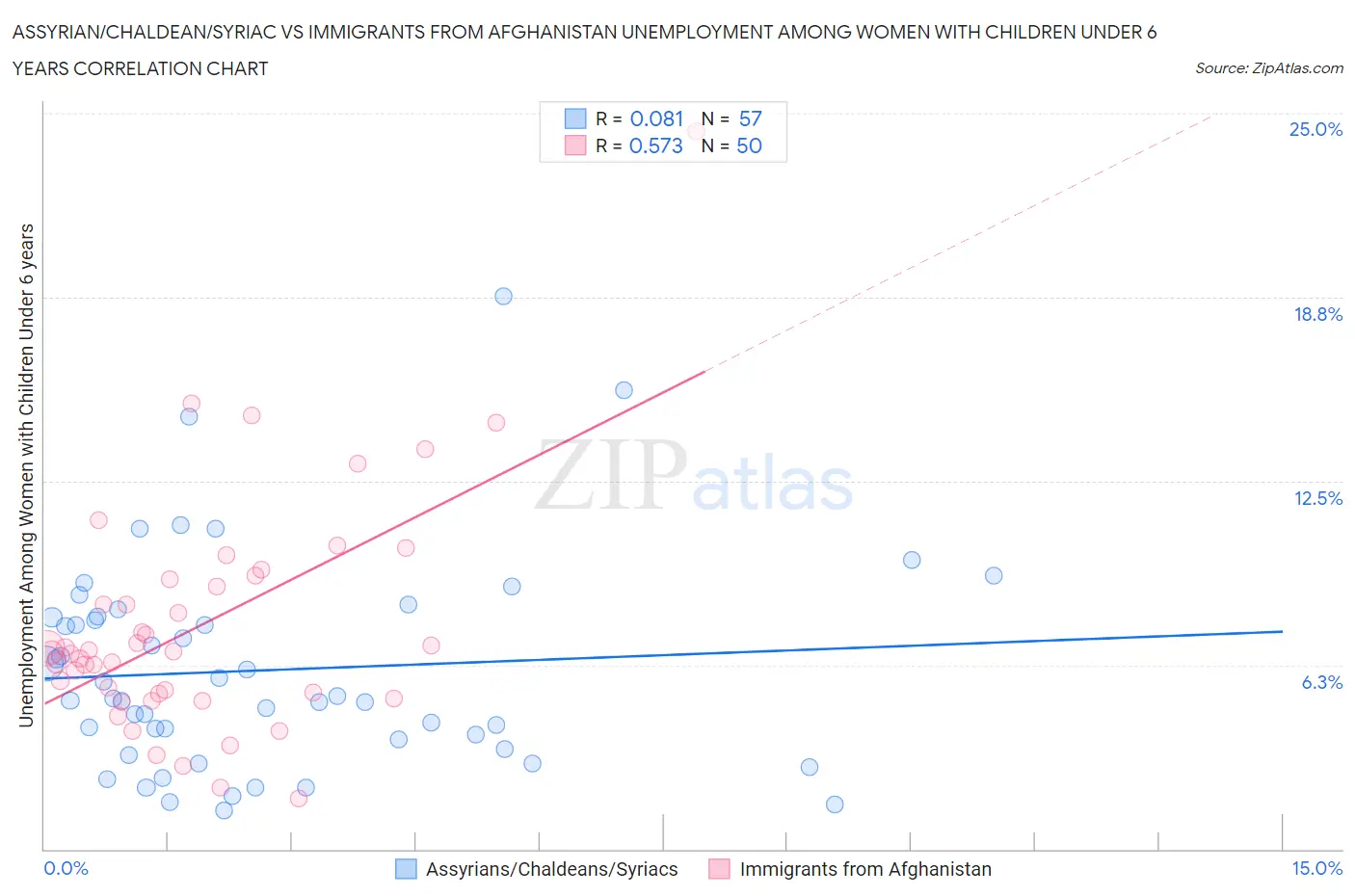 Assyrian/Chaldean/Syriac vs Immigrants from Afghanistan Unemployment Among Women with Children Under 6 years