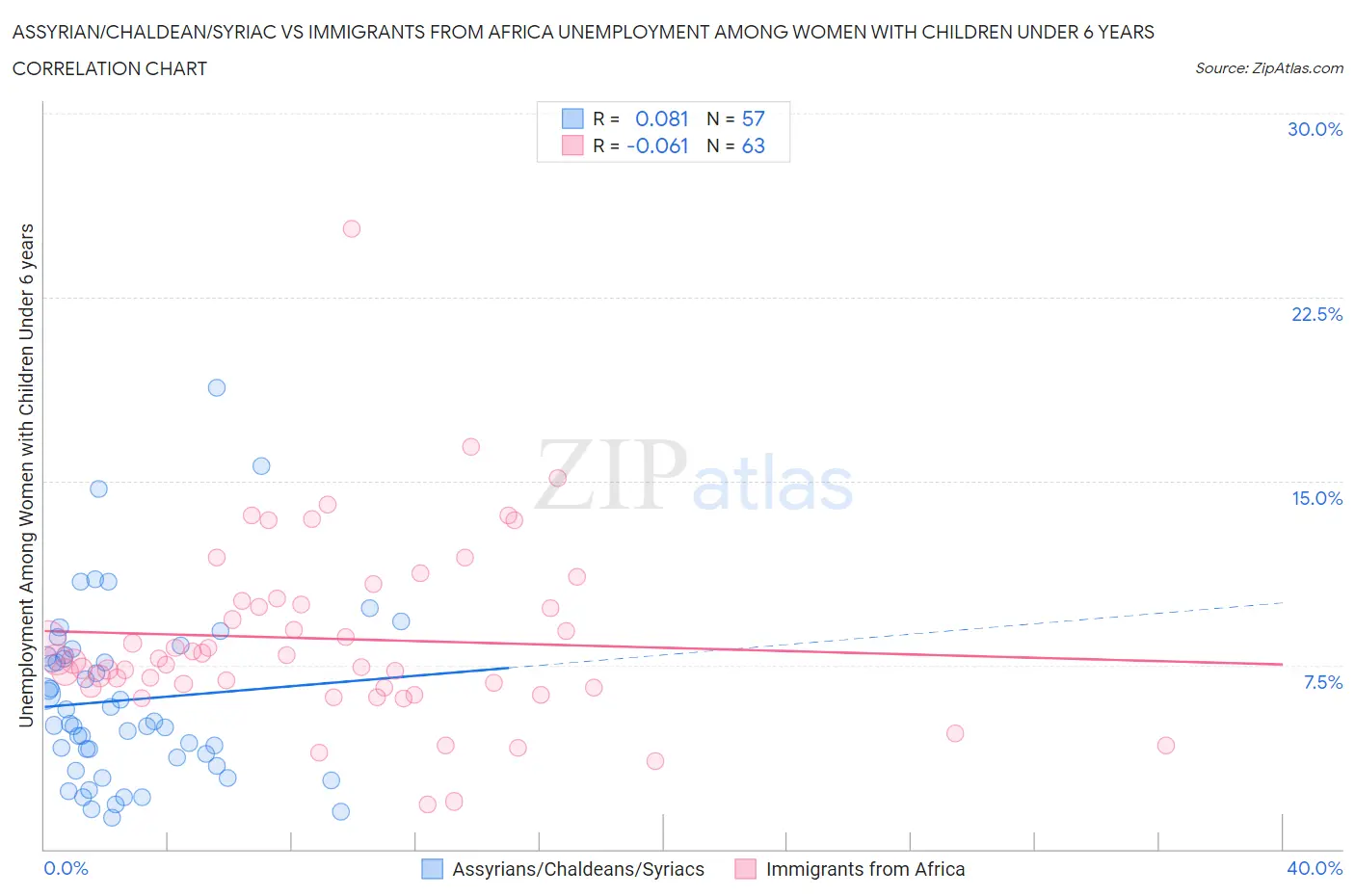 Assyrian/Chaldean/Syriac vs Immigrants from Africa Unemployment Among Women with Children Under 6 years