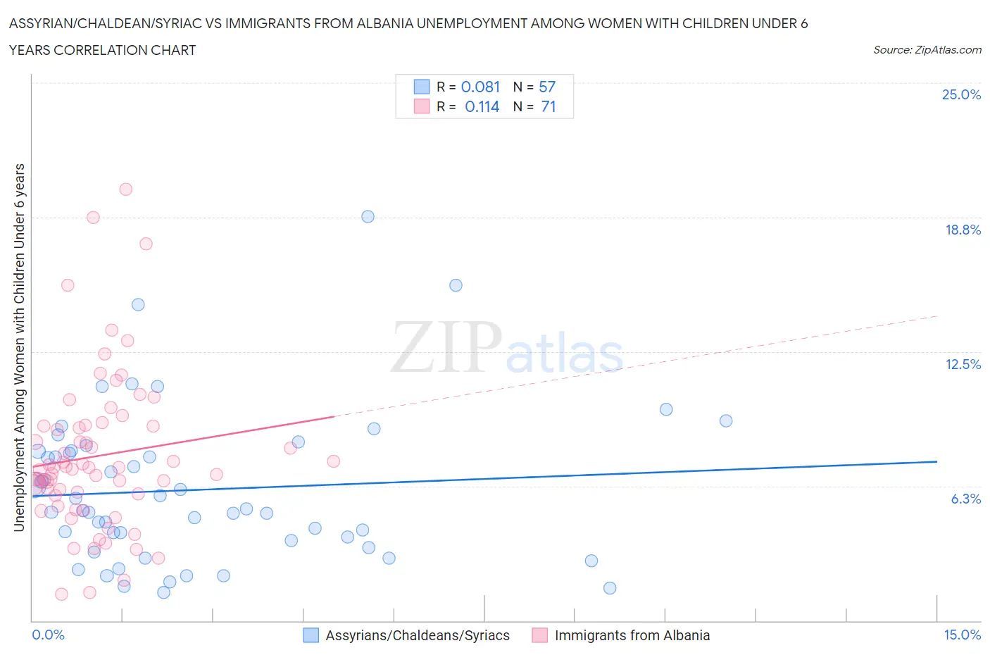 Assyrian/Chaldean/Syriac vs Immigrants from Albania Unemployment Among Women with Children Under 6 years