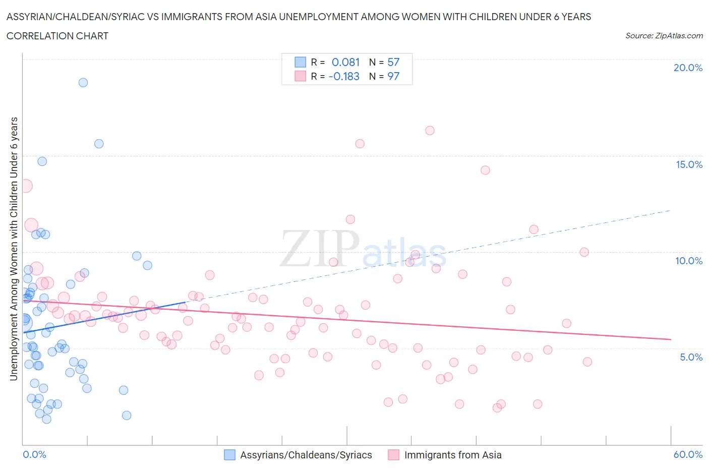 Assyrian/Chaldean/Syriac vs Immigrants from Asia Unemployment Among Women with Children Under 6 years