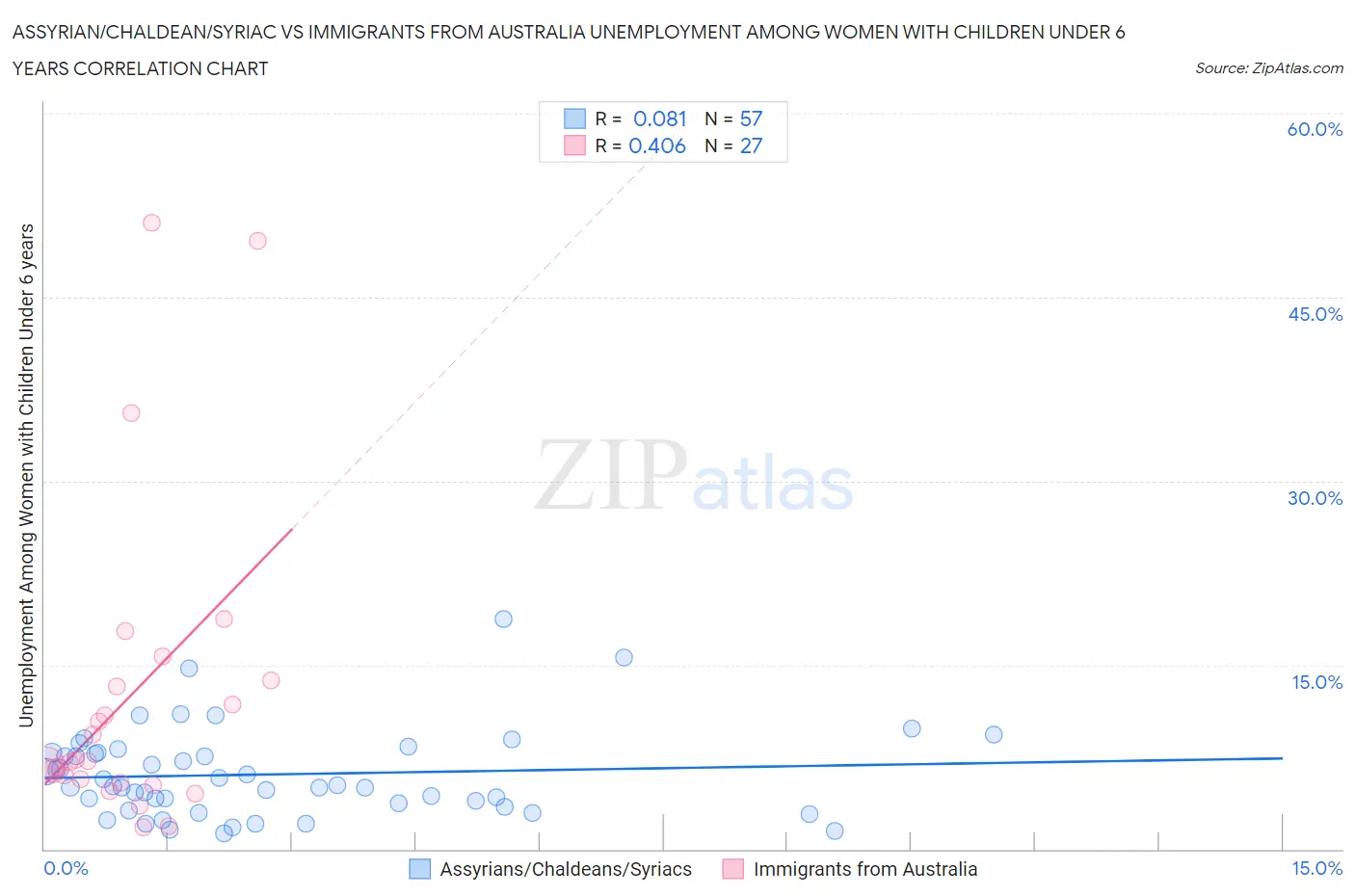 Assyrian/Chaldean/Syriac vs Immigrants from Australia Unemployment Among Women with Children Under 6 years