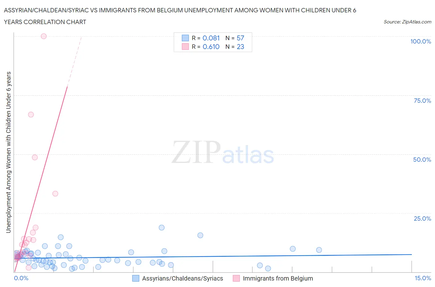 Assyrian/Chaldean/Syriac vs Immigrants from Belgium Unemployment Among Women with Children Under 6 years