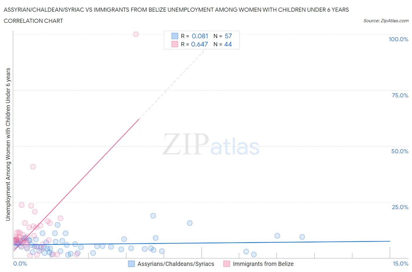 Assyrian/Chaldean/Syriac vs Immigrants from Belize Unemployment Among Women with Children Under 6 years