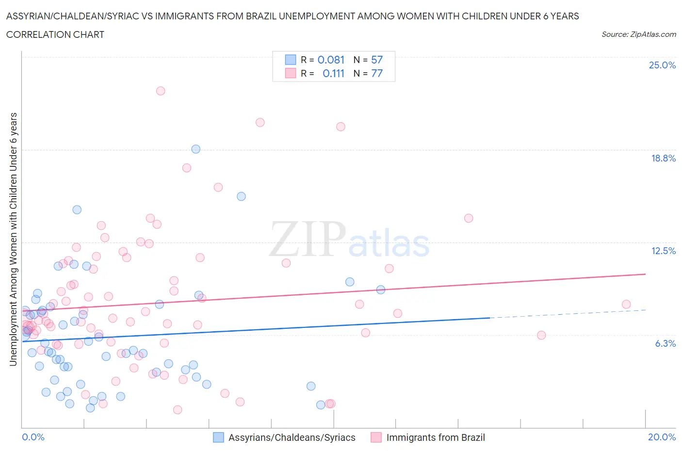 Assyrian/Chaldean/Syriac vs Immigrants from Brazil Unemployment Among Women with Children Under 6 years