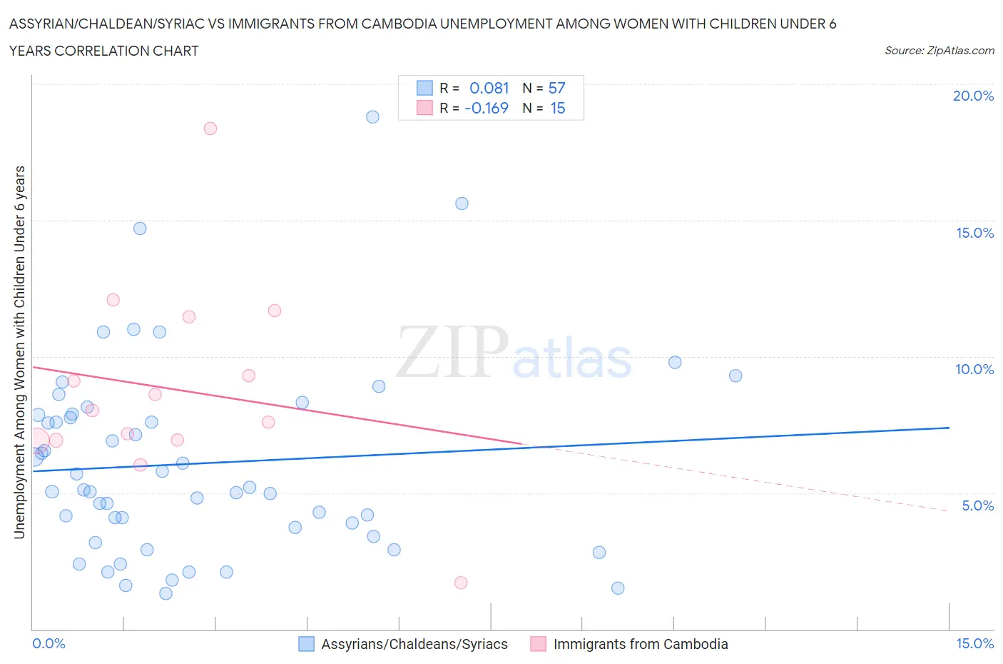 Assyrian/Chaldean/Syriac vs Immigrants from Cambodia Unemployment Among Women with Children Under 6 years