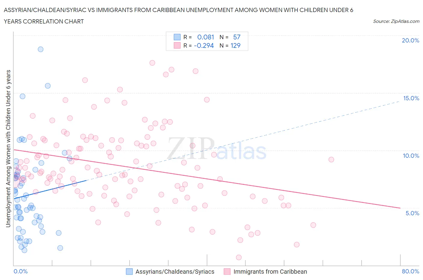 Assyrian/Chaldean/Syriac vs Immigrants from Caribbean Unemployment Among Women with Children Under 6 years