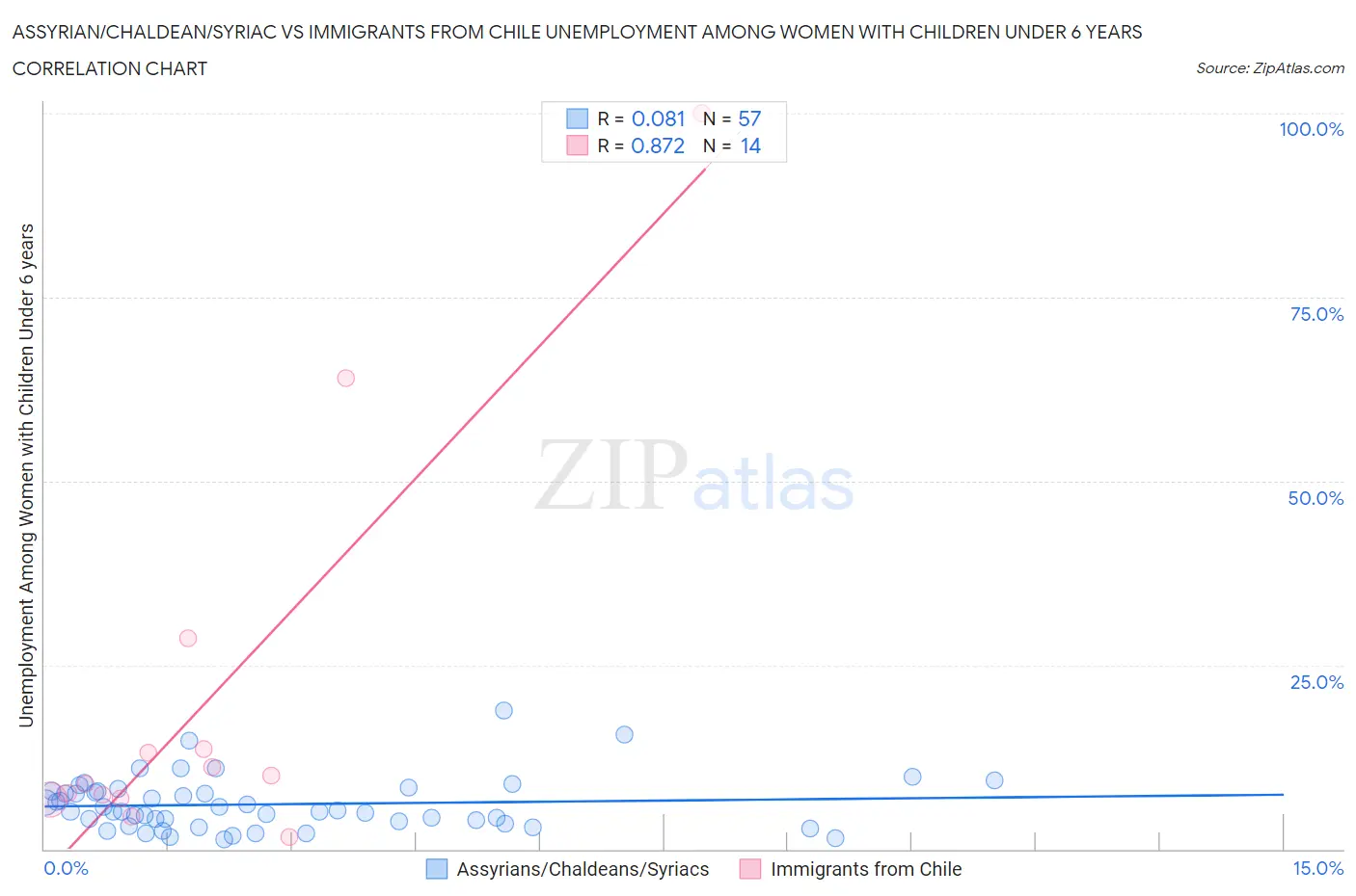 Assyrian/Chaldean/Syriac vs Immigrants from Chile Unemployment Among Women with Children Under 6 years