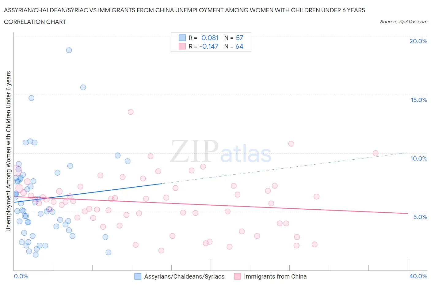 Assyrian/Chaldean/Syriac vs Immigrants from China Unemployment Among Women with Children Under 6 years