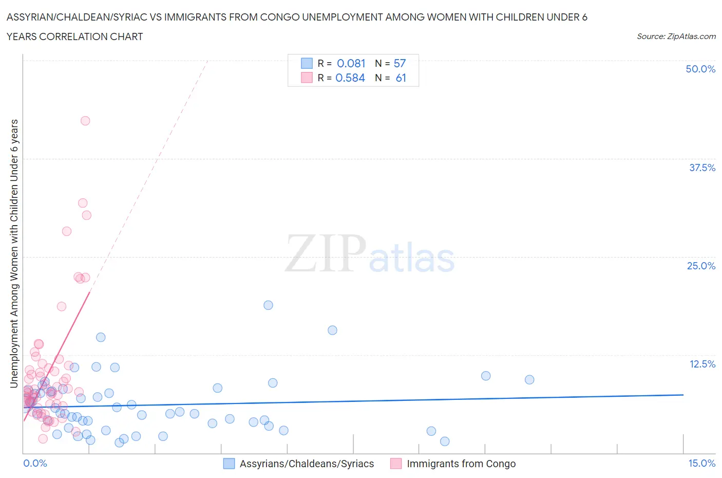 Assyrian/Chaldean/Syriac vs Immigrants from Congo Unemployment Among Women with Children Under 6 years