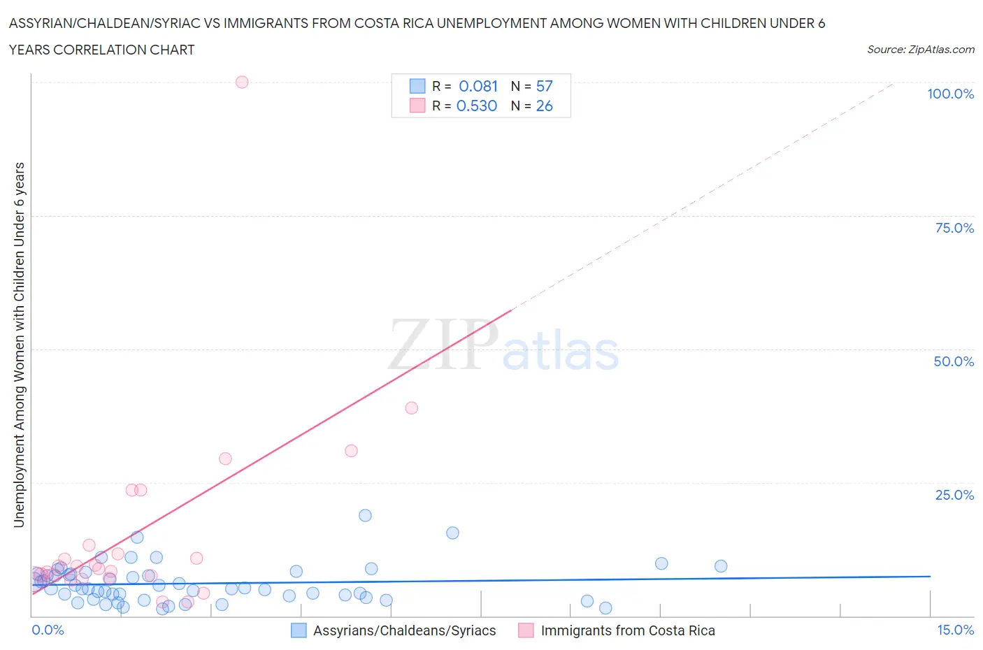 Assyrian/Chaldean/Syriac vs Immigrants from Costa Rica Unemployment Among Women with Children Under 6 years