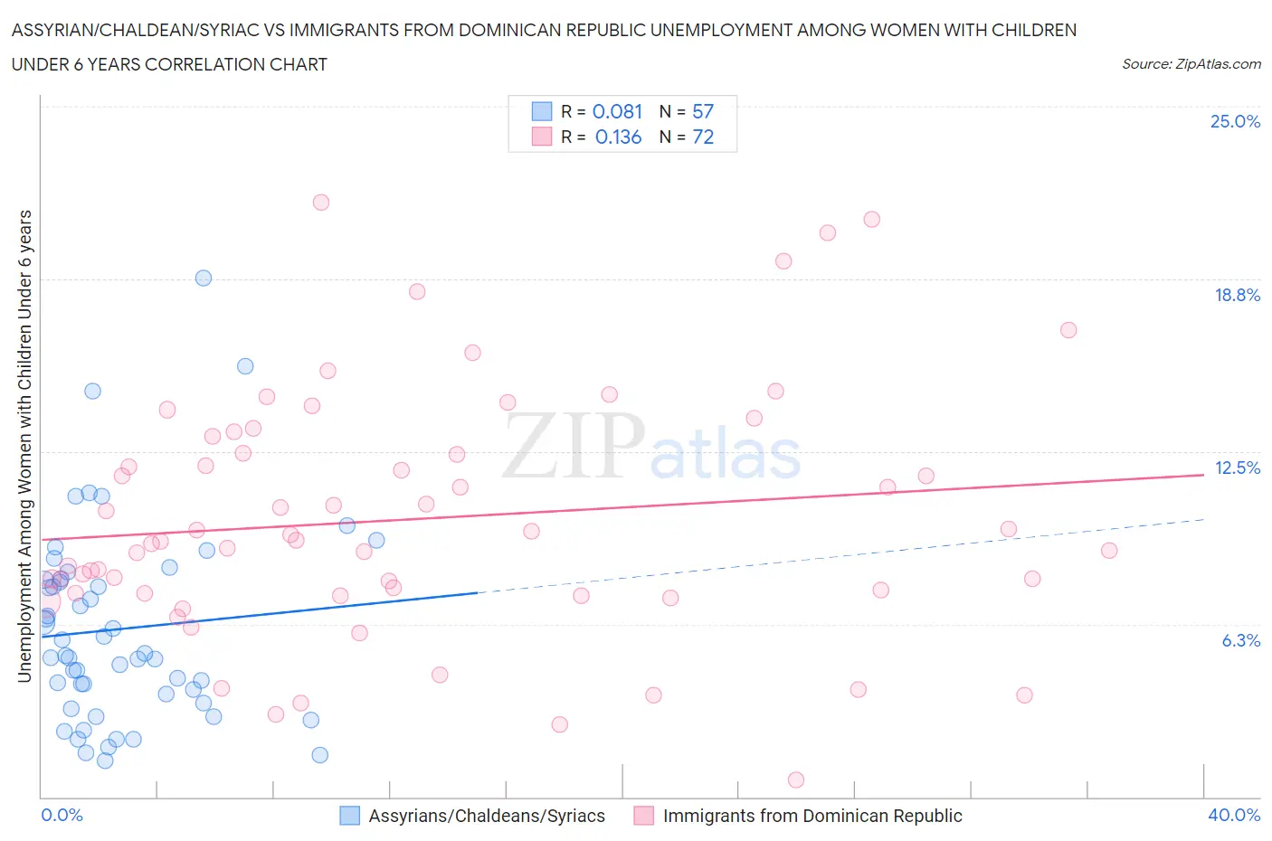 Assyrian/Chaldean/Syriac vs Immigrants from Dominican Republic Unemployment Among Women with Children Under 6 years