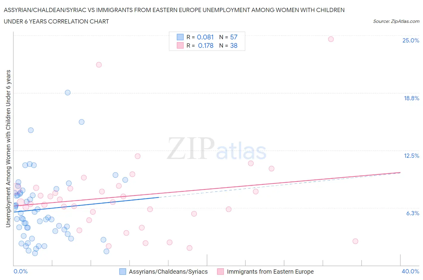 Assyrian/Chaldean/Syriac vs Immigrants from Eastern Europe Unemployment Among Women with Children Under 6 years