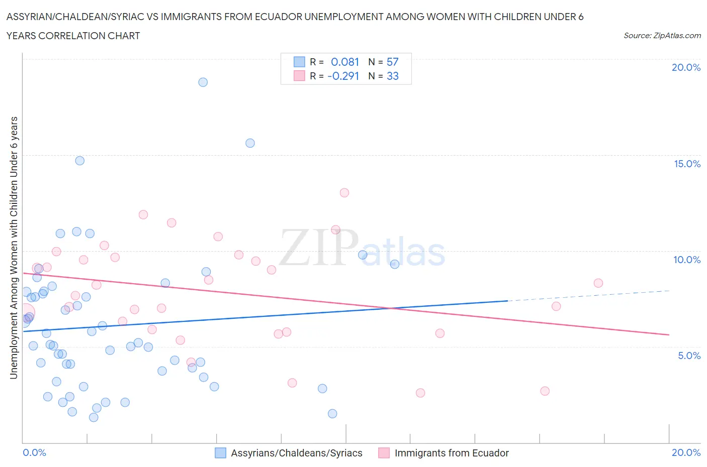 Assyrian/Chaldean/Syriac vs Immigrants from Ecuador Unemployment Among Women with Children Under 6 years