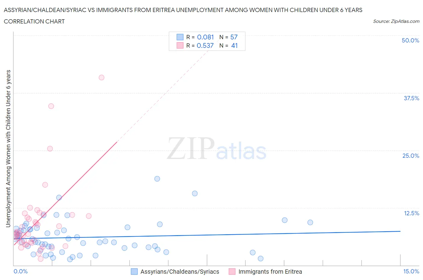 Assyrian/Chaldean/Syriac vs Immigrants from Eritrea Unemployment Among Women with Children Under 6 years