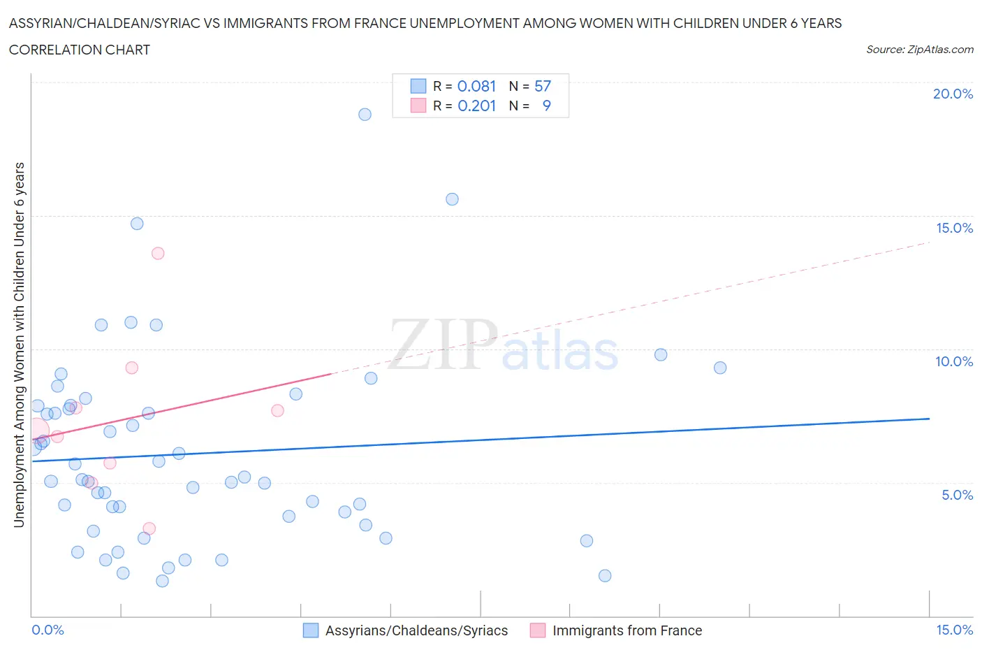 Assyrian/Chaldean/Syriac vs Immigrants from France Unemployment Among Women with Children Under 6 years