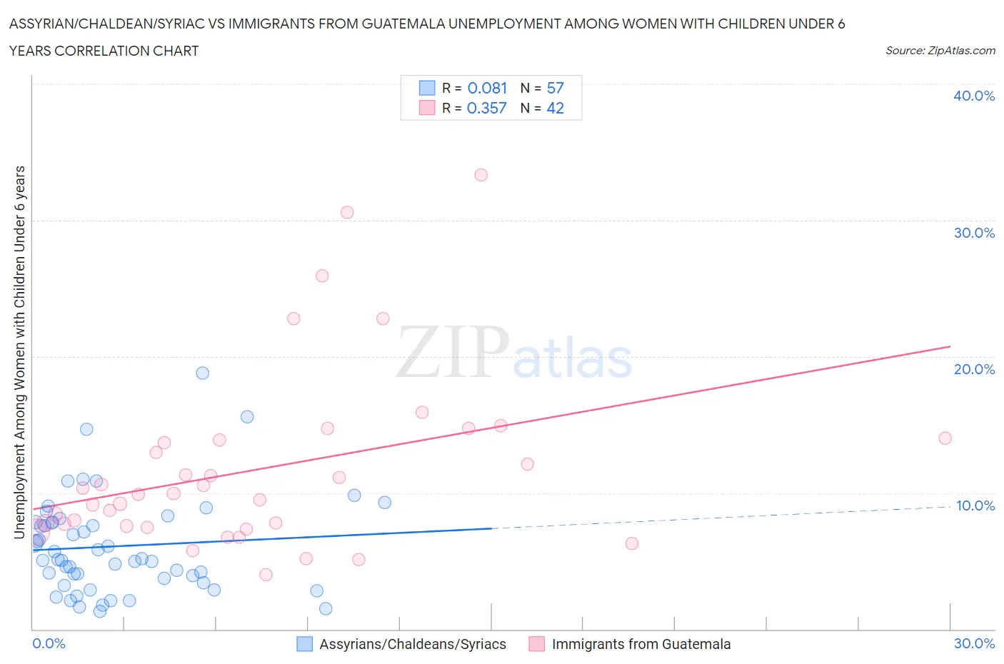 Assyrian/Chaldean/Syriac vs Immigrants from Guatemala Unemployment Among Women with Children Under 6 years