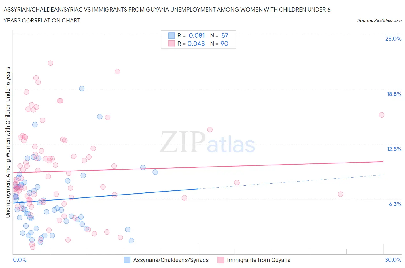 Assyrian/Chaldean/Syriac vs Immigrants from Guyana Unemployment Among Women with Children Under 6 years