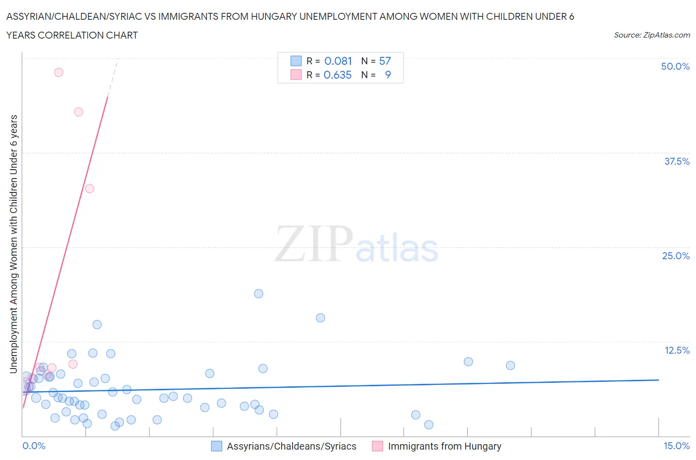 Assyrian/Chaldean/Syriac vs Immigrants from Hungary Unemployment Among Women with Children Under 6 years