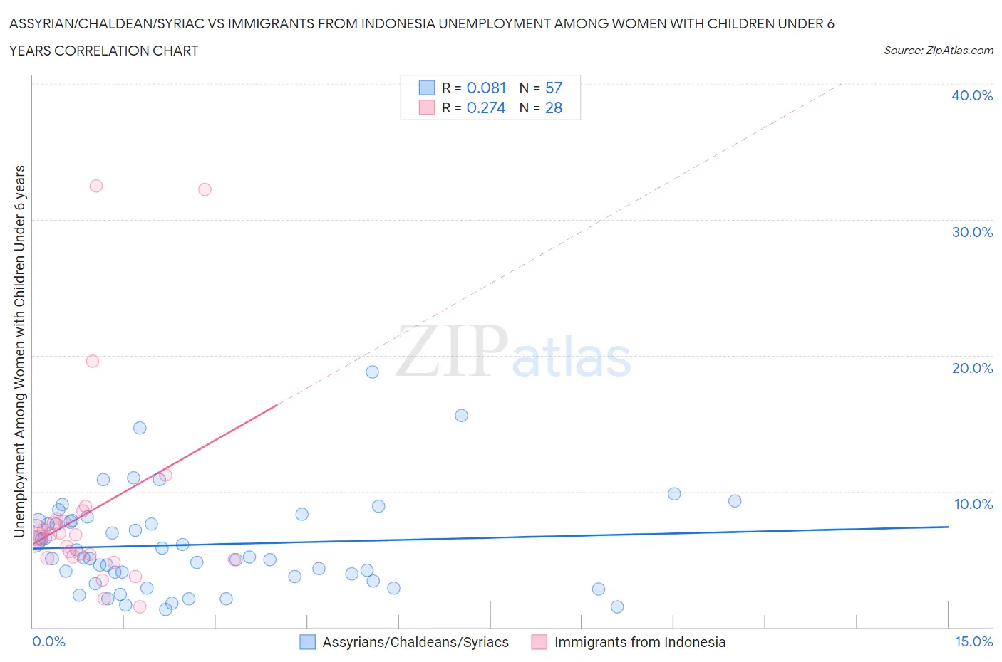 Assyrian/Chaldean/Syriac vs Immigrants from Indonesia Unemployment Among Women with Children Under 6 years