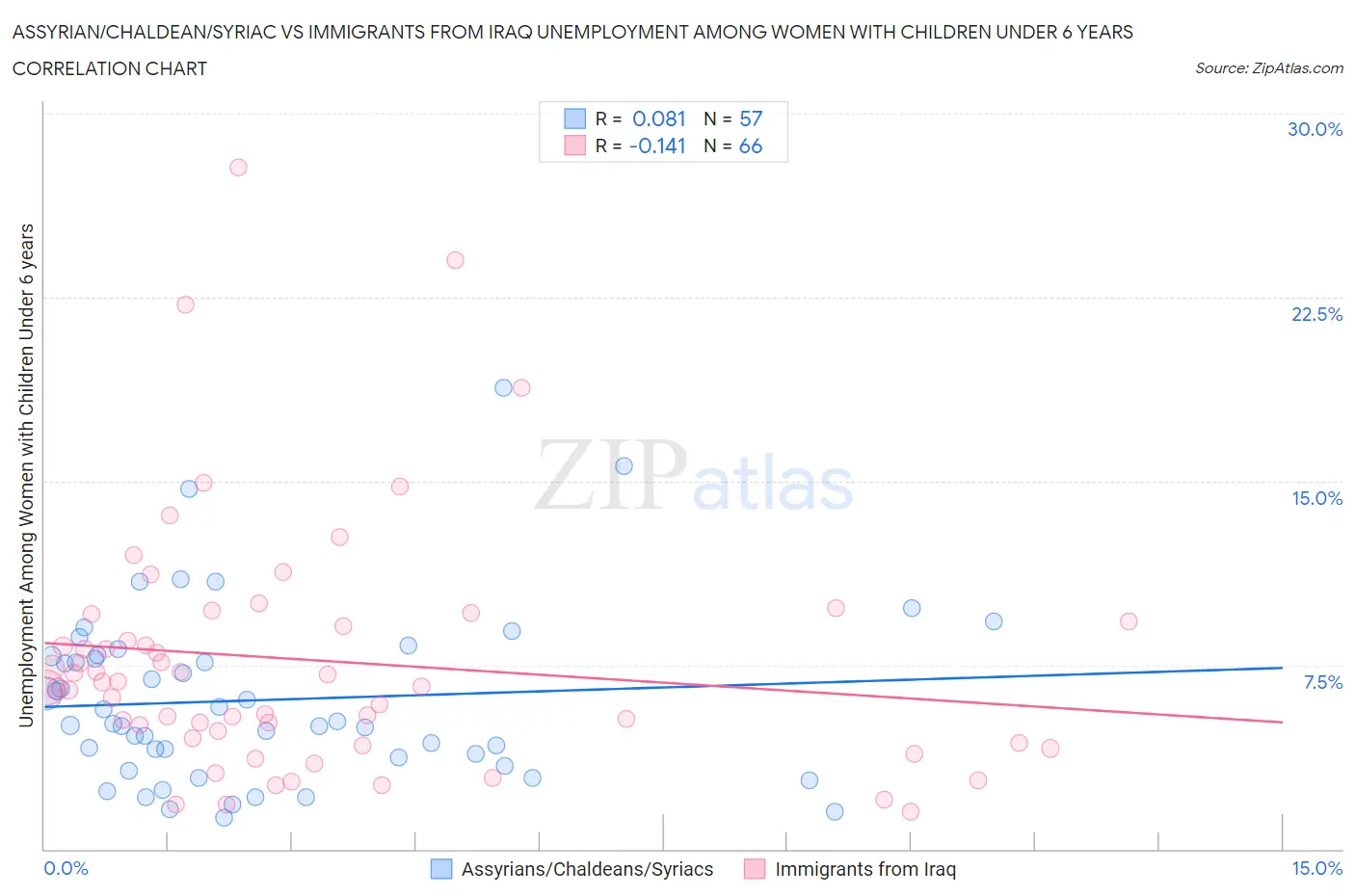 Assyrian/Chaldean/Syriac vs Immigrants from Iraq Unemployment Among Women with Children Under 6 years