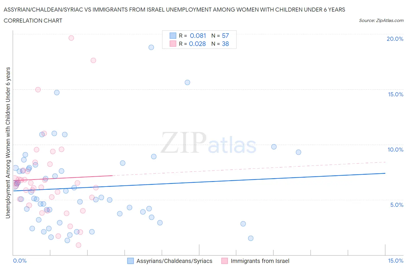 Assyrian/Chaldean/Syriac vs Immigrants from Israel Unemployment Among Women with Children Under 6 years