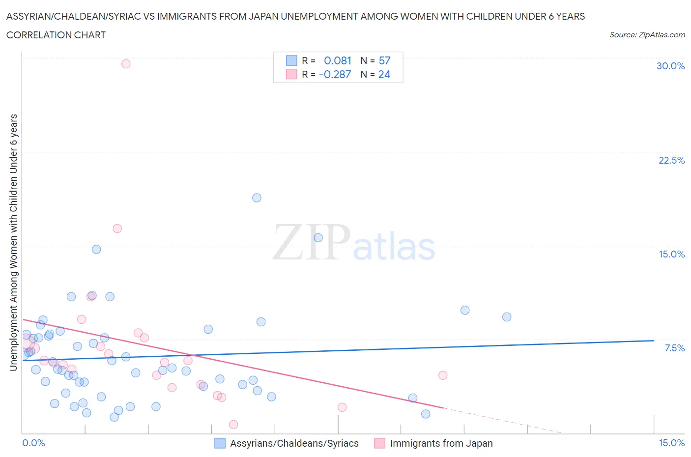 Assyrian/Chaldean/Syriac vs Immigrants from Japan Unemployment Among Women with Children Under 6 years