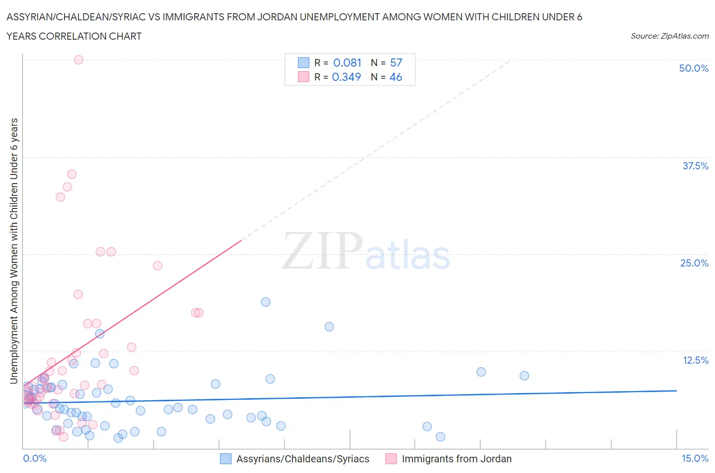 Assyrian/Chaldean/Syriac vs Immigrants from Jordan Unemployment Among Women with Children Under 6 years