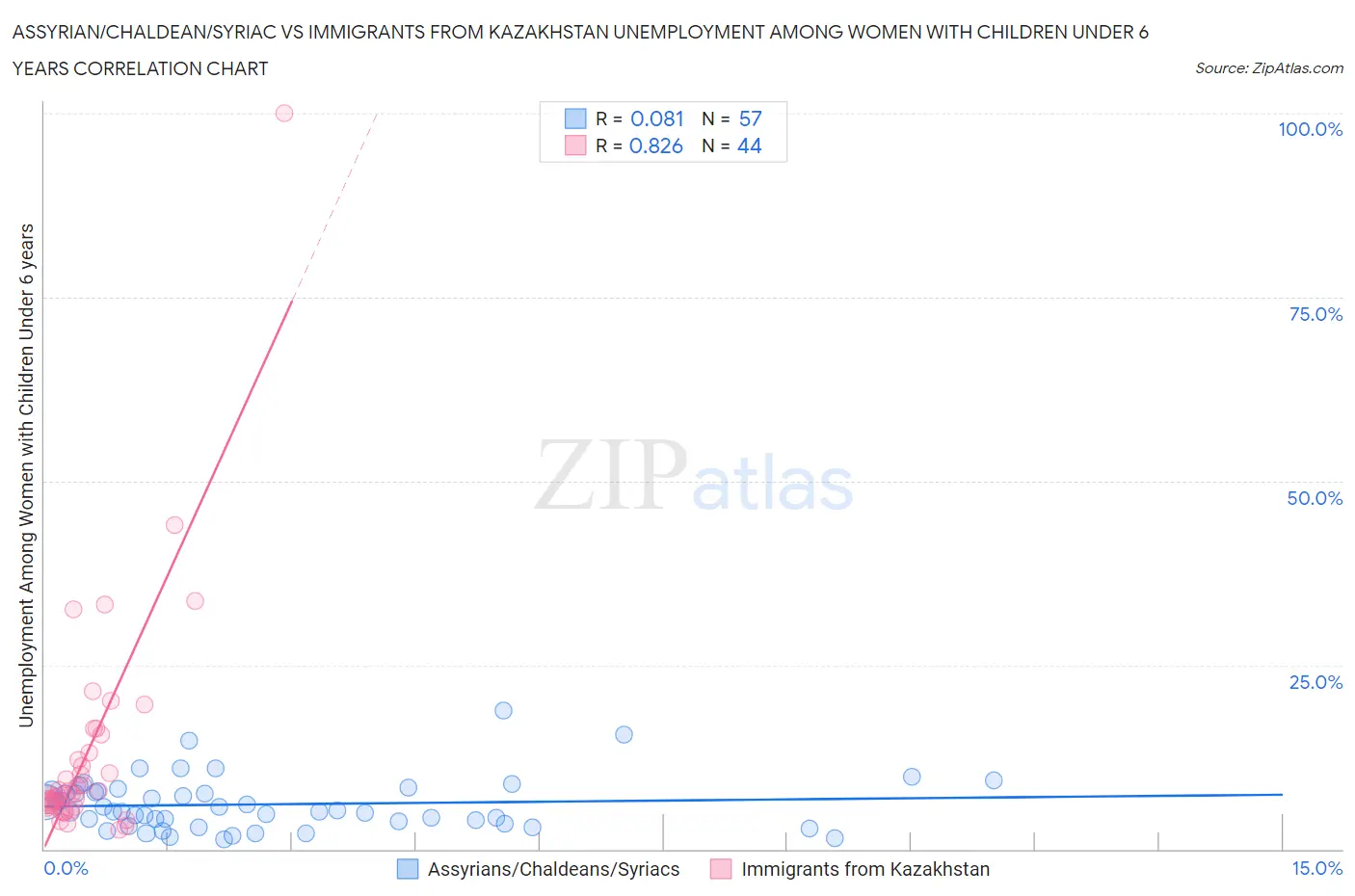 Assyrian/Chaldean/Syriac vs Immigrants from Kazakhstan Unemployment Among Women with Children Under 6 years