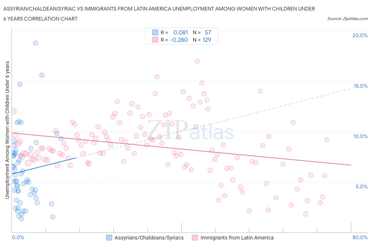 Assyrian/Chaldean/Syriac vs Immigrants from Latin America Unemployment Among Women with Children Under 6 years