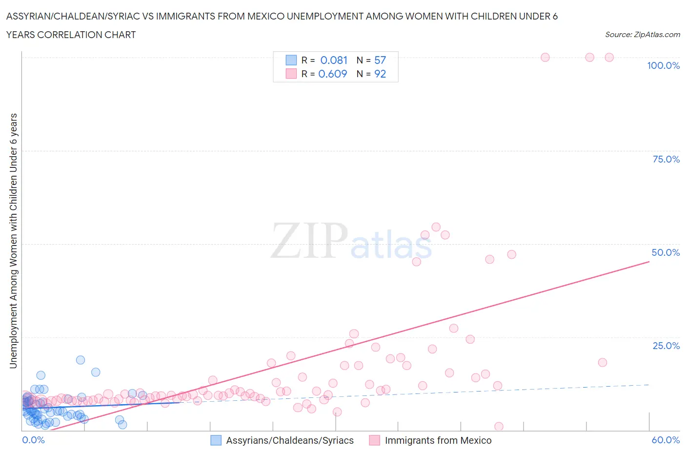 Assyrian/Chaldean/Syriac vs Immigrants from Mexico Unemployment Among Women with Children Under 6 years