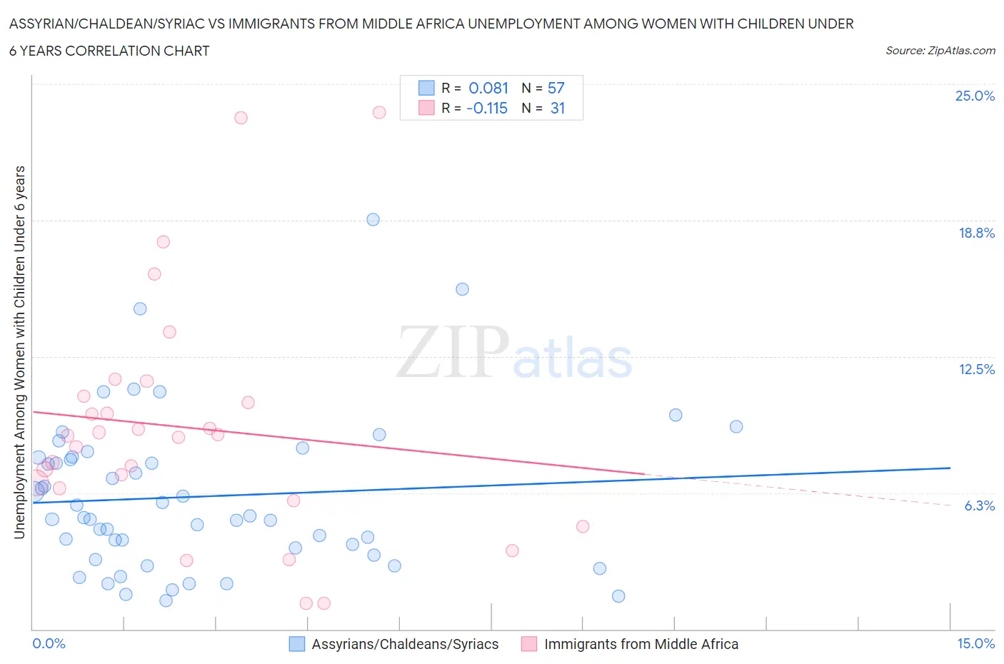 Assyrian/Chaldean/Syriac vs Immigrants from Middle Africa Unemployment Among Women with Children Under 6 years