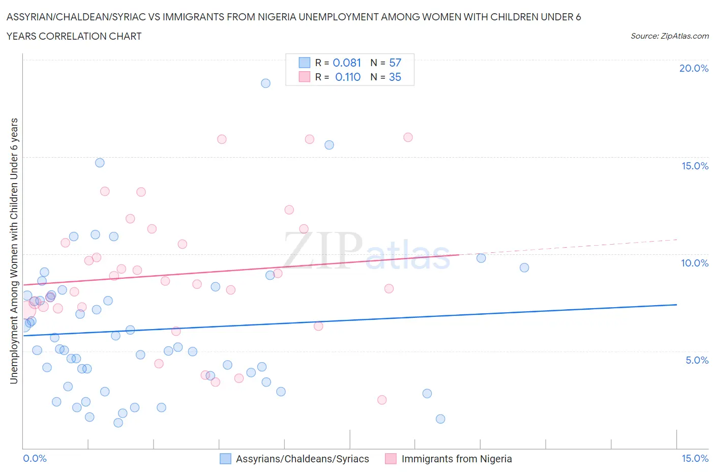 Assyrian/Chaldean/Syriac vs Immigrants from Nigeria Unemployment Among Women with Children Under 6 years