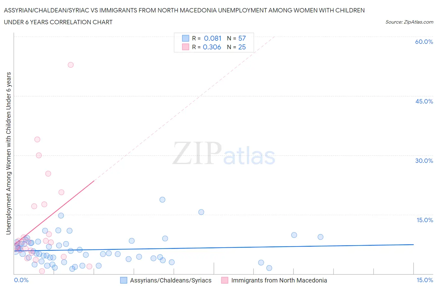 Assyrian/Chaldean/Syriac vs Immigrants from North Macedonia Unemployment Among Women with Children Under 6 years