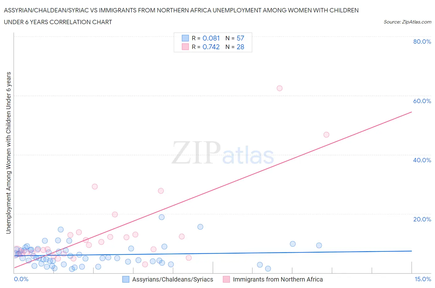 Assyrian/Chaldean/Syriac vs Immigrants from Northern Africa Unemployment Among Women with Children Under 6 years
