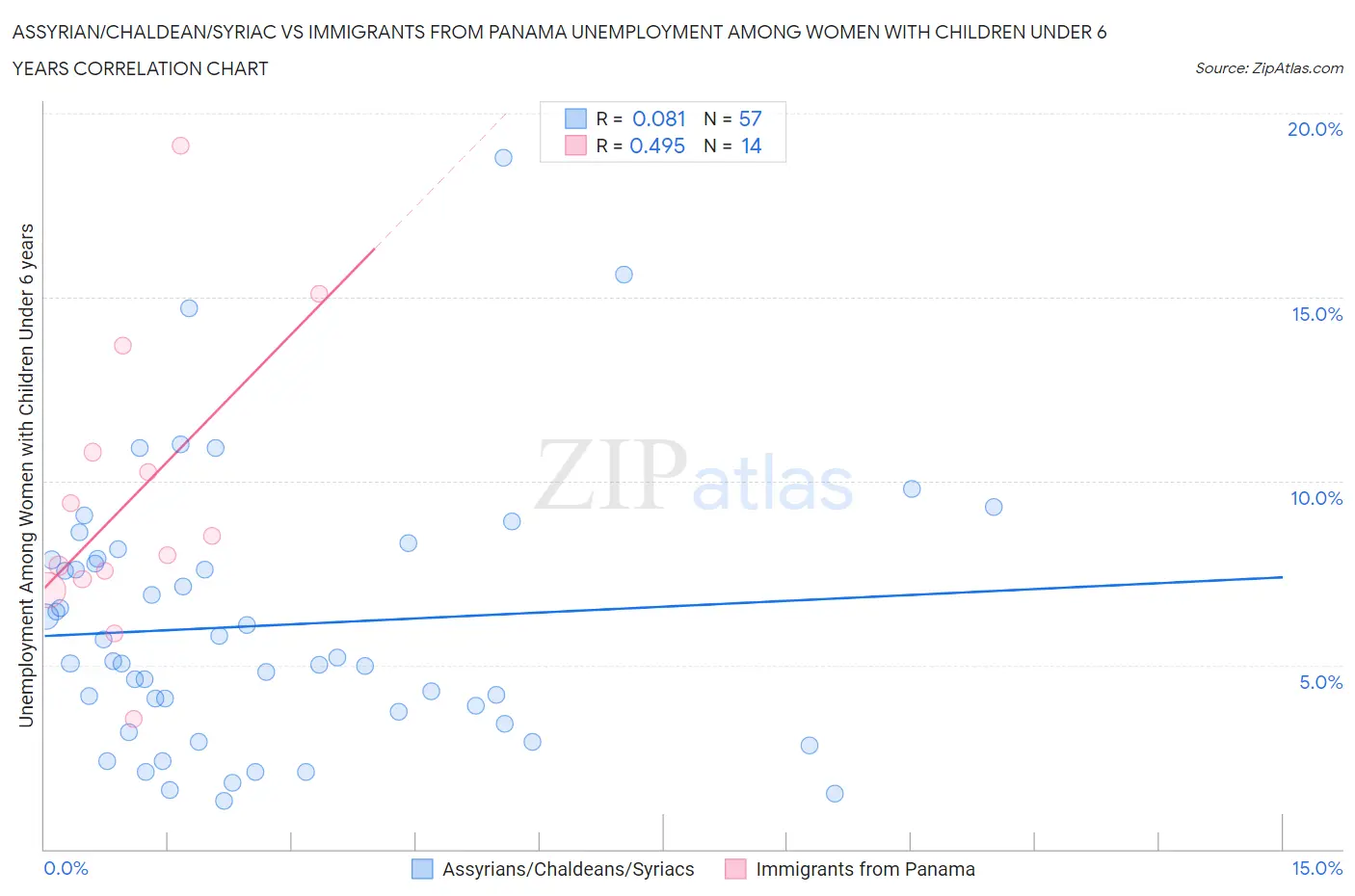 Assyrian/Chaldean/Syriac vs Immigrants from Panama Unemployment Among Women with Children Under 6 years