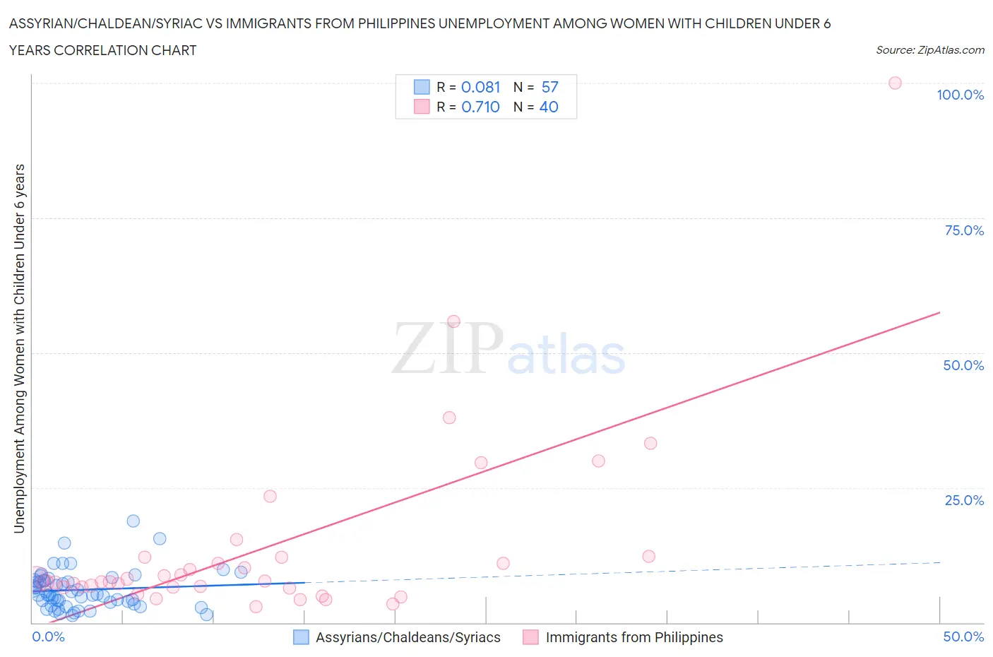 Assyrian/Chaldean/Syriac vs Immigrants from Philippines Unemployment Among Women with Children Under 6 years